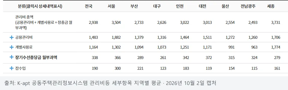 K-apt 관리비 세부항목 지역별 평균 화면, 관리비 총액이 공용관리비·개별사용료·장기수선충당금 월부과액으로 나뉜 표