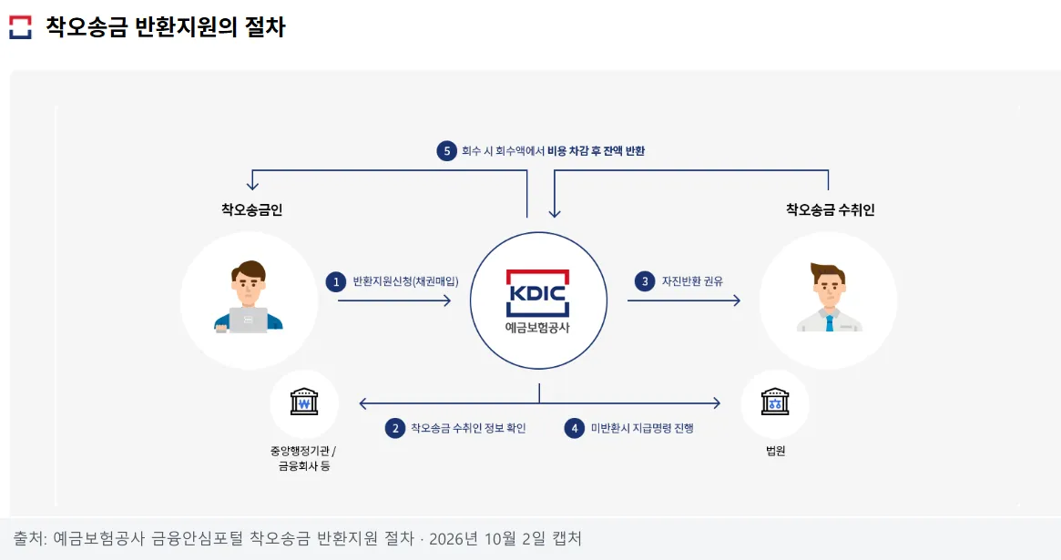 예금보험공사 착오송금 반환지원 절차도, 반환지원 신청, 수취인 정보 확인, 자진반환 권유, 지급명령, 회수액에서 비용 차감 후 반환