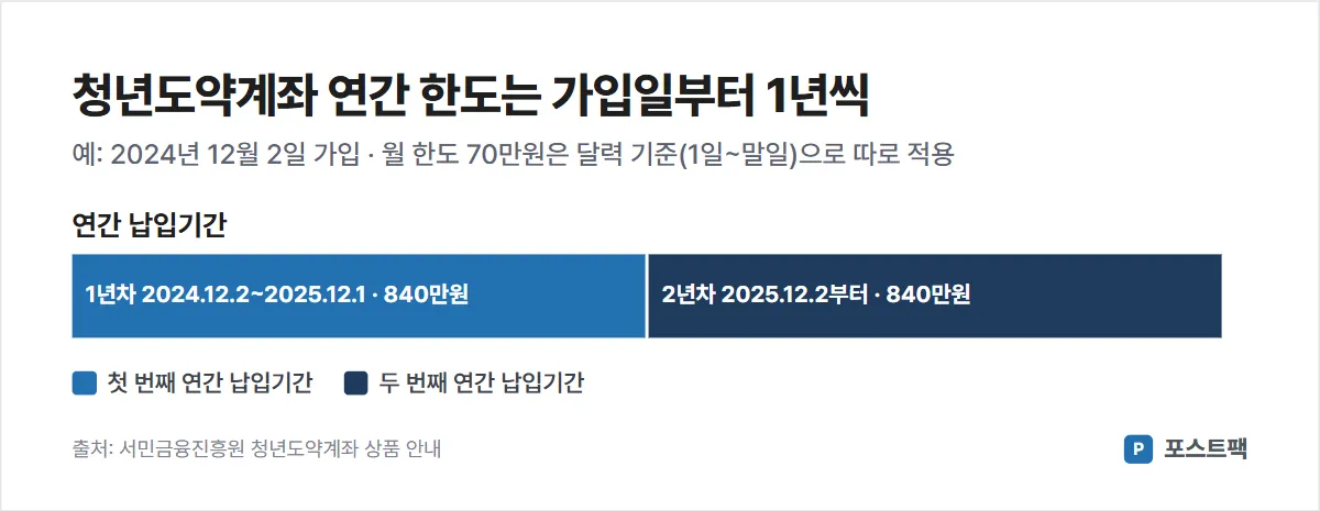 청년도약계좌 도표: 2024년 12월 2일 가입이면 1년차 2024.12.2~2025.12.1, 2년차는 2025.12.2부터 각각 840만원