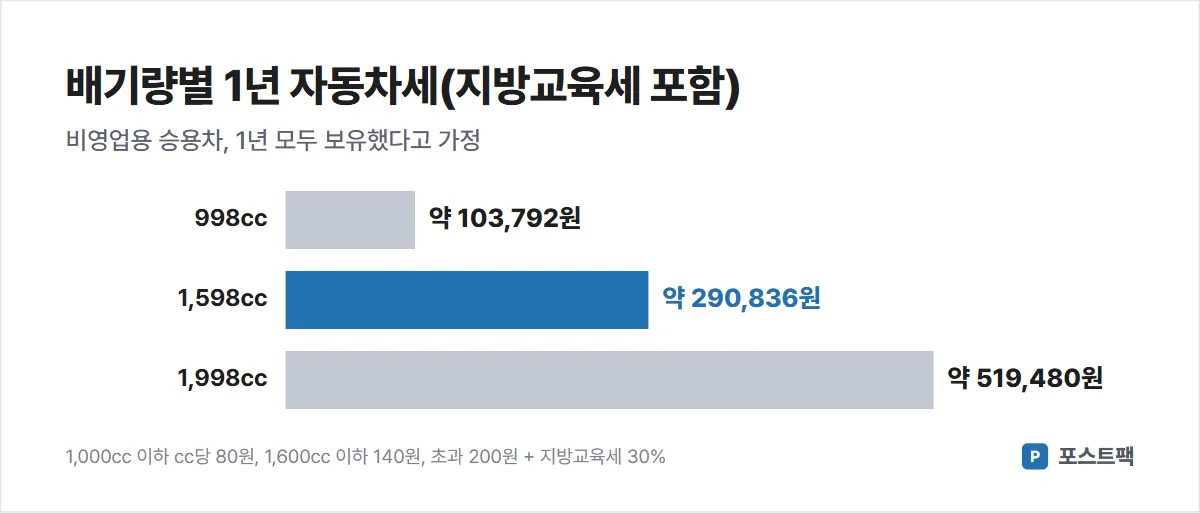 자동차세 도표: 1년 자동차세(지방교육세 포함) 998cc 약 10만 4천원, 1,598cc 약 29만 1천원, 1,998cc 약 51만 9천원
