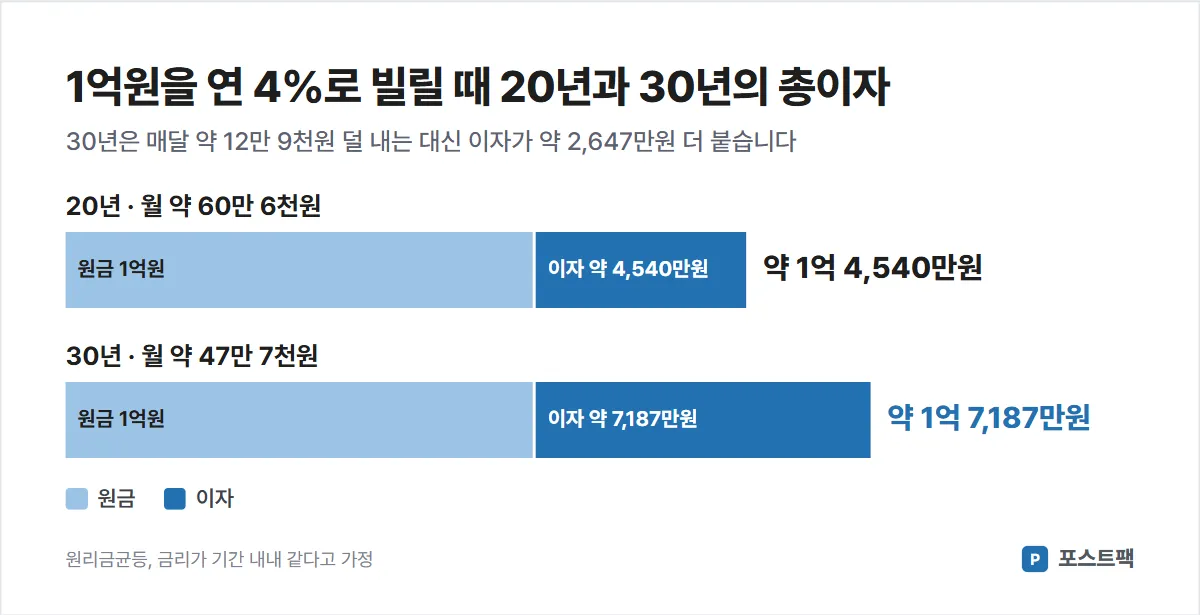 대출 이자 계산 도표: 1억원 연 4% 20년은 총이자 약 4,540만원, 30년은 약 7,187만원