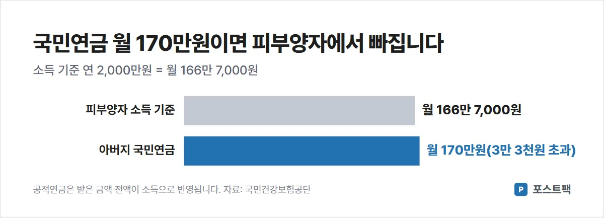 건강보험 피부양자 자격 도표: 소득 기준 연 2,000만원은 월 166만 7천원, 국민연금 월 170만원이면 3만 3천원 넘어 탈락