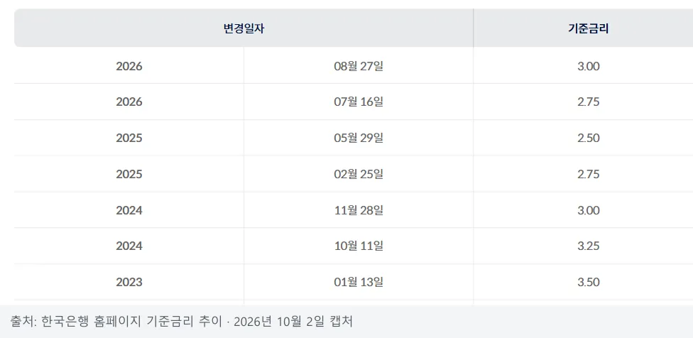 한국은행 기준금리 추이 목록 화면, 2026년 8월 27일 3.00%, 7월 16일 2.75%, 2025년 5월 29일 2.50%