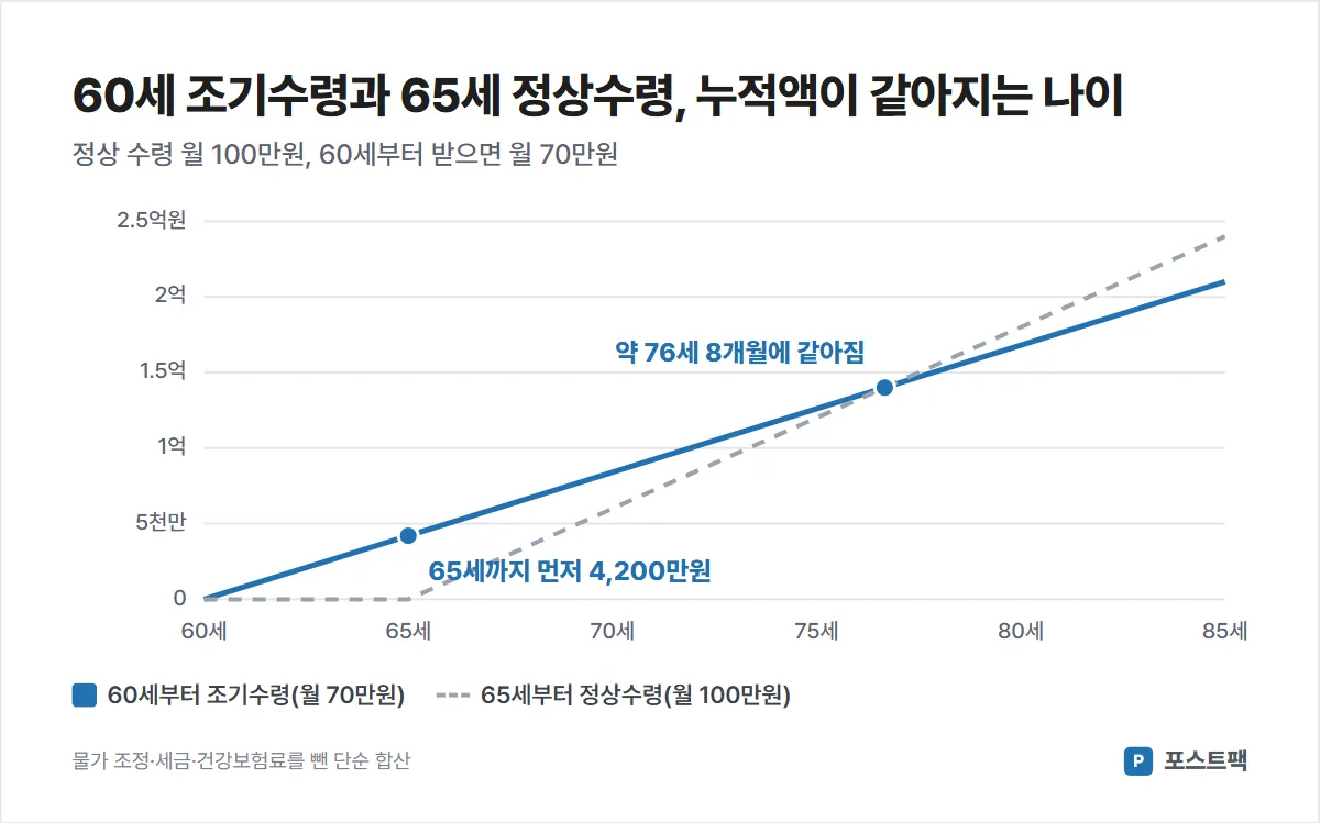국민연금 조기수령 도표: 정상 월 100만원 기준, 60세부터 월 70만원 조기수령과 65세 정상수령의 누적액이 약 76세 8개월에 같아짐