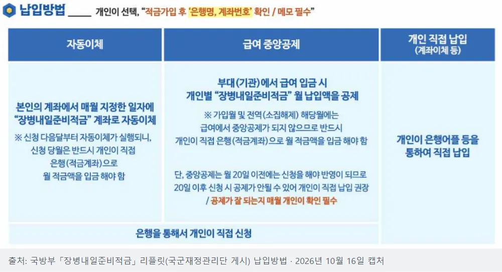 국방부 장병내일준비적금 리플릿 납입방법 표, 자동이체·급여 중앙공제·개인 직접 납입(계좌이체 등) 세 가지