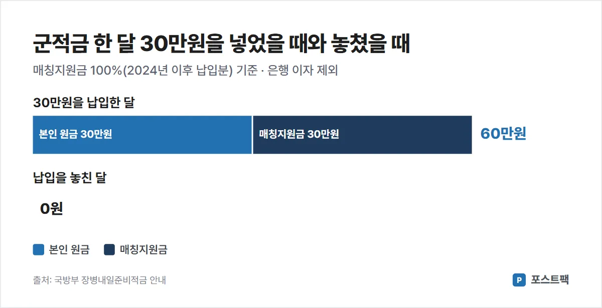 군적금 도표: 30만원을 납입한 달은 본인 원금 30만원과 매칭지원금 30만원으로 60만원, 납입을 놓친 달은 0원