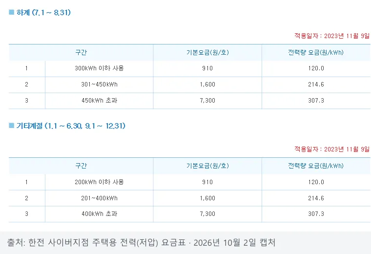 한전 주택용 저압 요금표 화면, 하계 300kWh·450kWh 구간과 기타계절 200kWh·400kWh 구간, 기본요금 910·1,600·7,300원