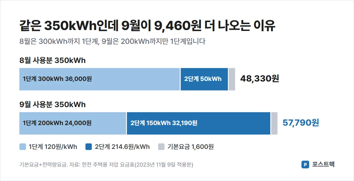 전기요금 누진제 도표: 같은 350kWh, 8월 사용분 48,330원과 9월 사용분 57,790원의 구간별 요금
