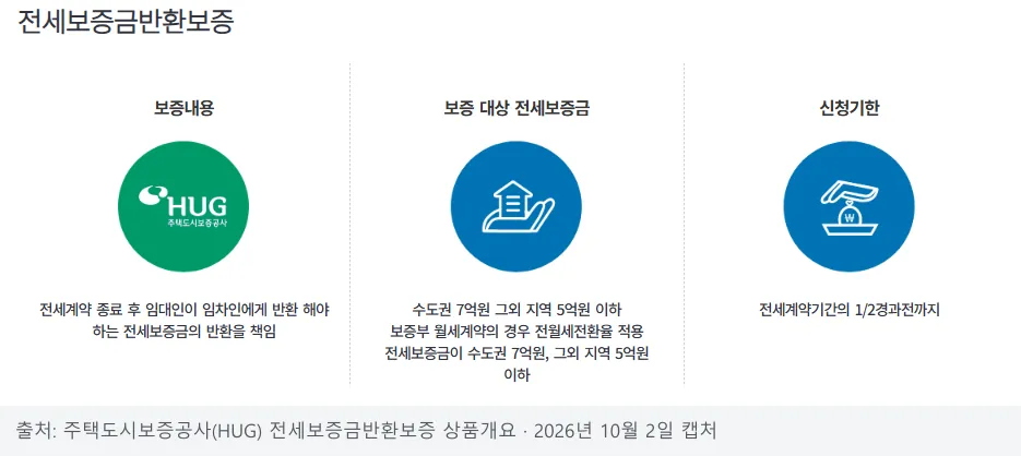 HUG 전세보증금반환보증 안내 화면, 보증 대상 전세보증금 수도권 7억원 그 외 5억원 이하, 신청기한 계약기간의 1/2 경과 전