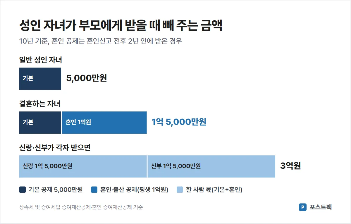 증여세 면제한도 도표: 일반 성인 자녀 5,000만원, 결혼하는 자녀 1억 5,000만원, 부부가 각자 받으면 3억원
