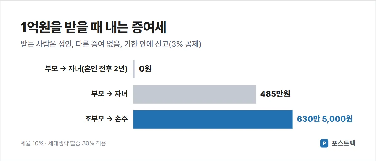 증여세 면제한도 그래프: 1억원을 받을 때 부모에게 받은 성인 자녀 485만원, 조부모에게 받은 성인 손주 630만 5,000원, 혼인신고 전후 2년 안에 부모에게 받으면 0원