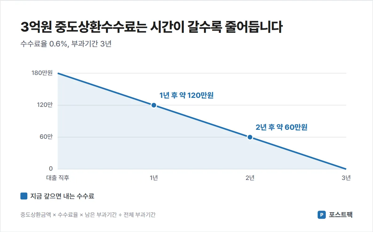 중도상환수수료 도표: 3억원 수수료율 0.6% 부과기간 3년, 1년 후 약 120만원, 2년 후 약 60만원, 3년 이후 0원
