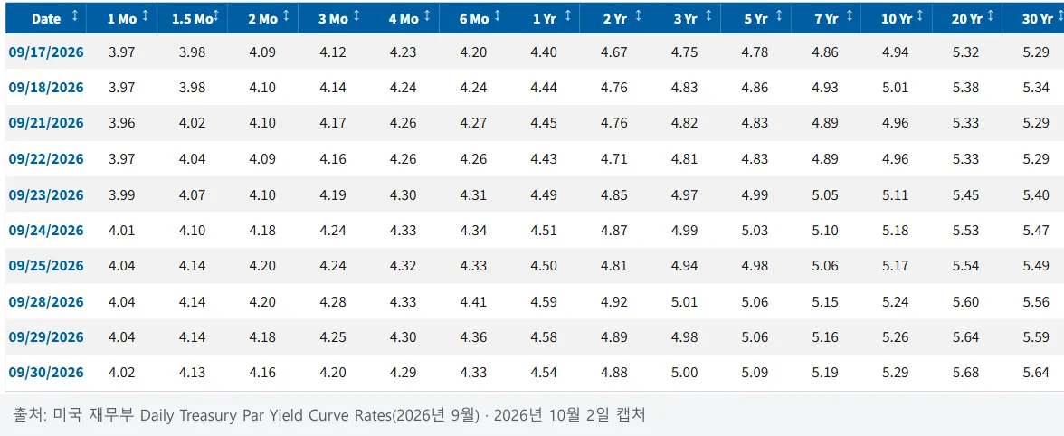 미국 재무부 일별 국채 수익률 표 화면, 2026년 9월 하순 10년물(10 Yr) 4.94~5.29%