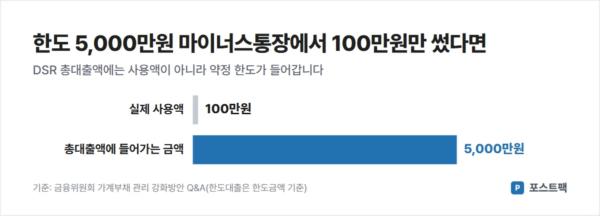 마이너스통장 개설 조건 도표: 한도 5,000만원에 100만원만 써도 DSR 총대출액에는 한도 5,000만원이 들어간다
