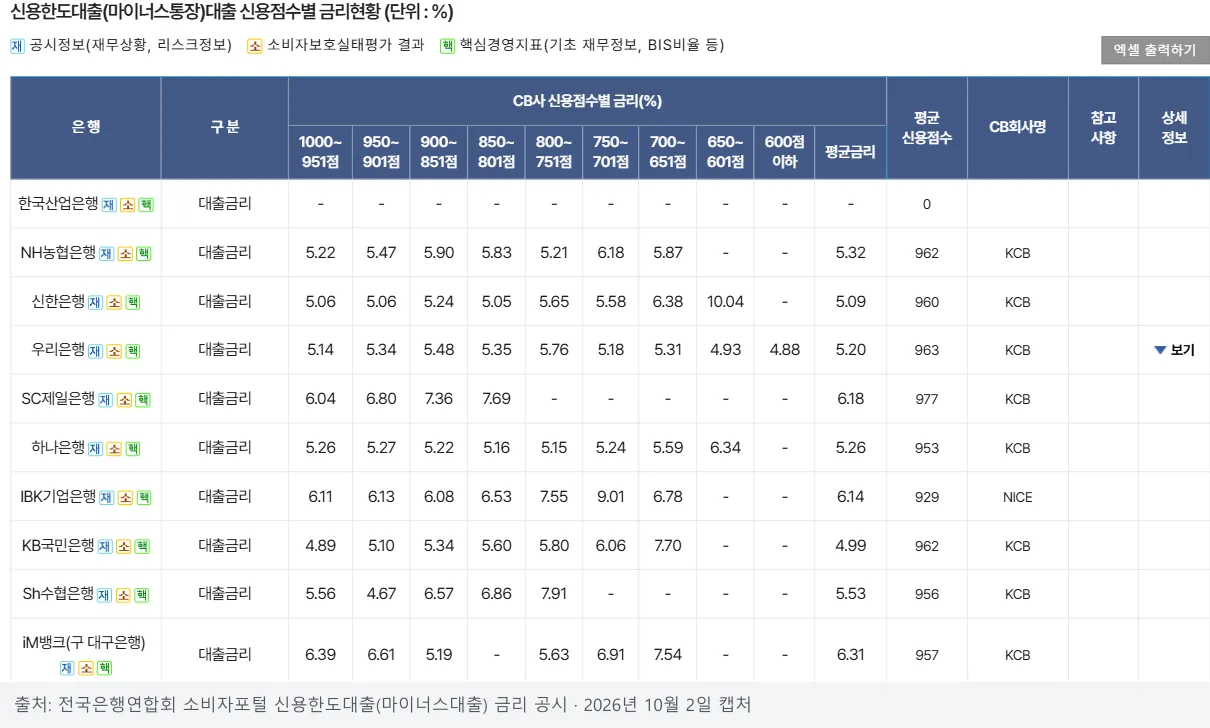 은행연합회 마이너스통장 신용점수별 금리 공시 화면, 은행별 평균금리 약 5~6%대