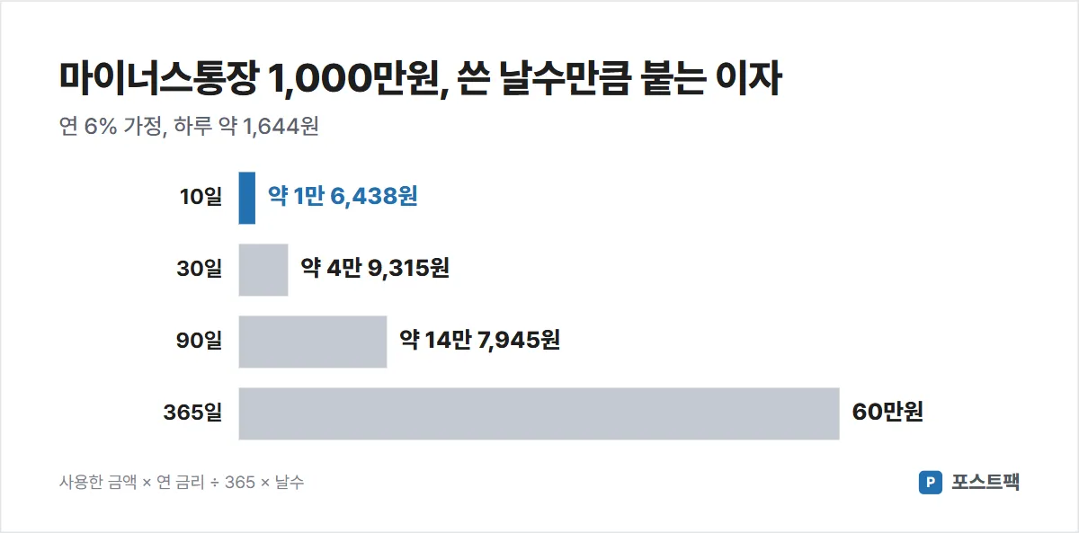 마이너스통장 이자 도표: 1,000만원 연 6%, 10일 약 1만 6천원, 30일 약 4만 9천원, 90일 약 14만 8천원, 365일 60만원