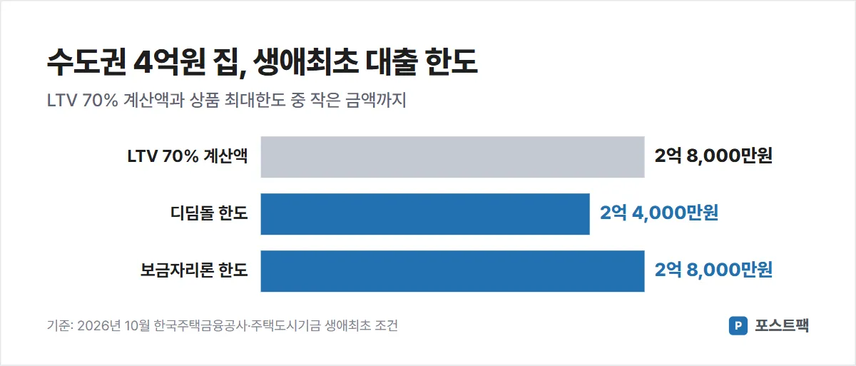 생애최초 주택대출 조건 도표: 수도권 4억원 집이면 LTV 70% 계산액 2억 8,000만원, 디딤돌 한도 2억 4,000만원, 보금자리론 한도 2억 8,000만원