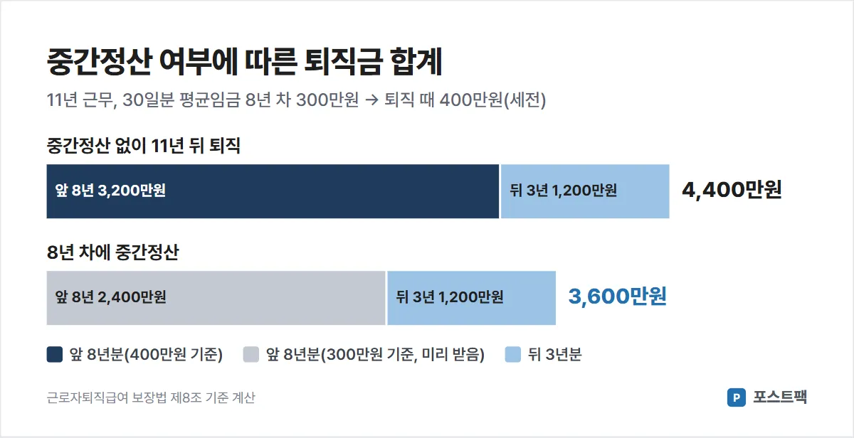 퇴직금 중간정산 도표: 11년 근무 시 중간정산 없이 퇴직하면 4,400만원, 8년 차에 중간정산하면 3,600만원