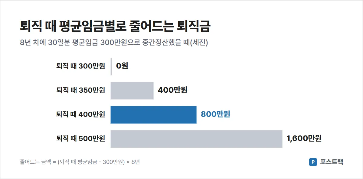 퇴직금 중간정산 그래프: 퇴직 때 평균임금 350만원이면 400만원, 400만원이면 800만원, 500만원이면 1,600만원 줄어듦