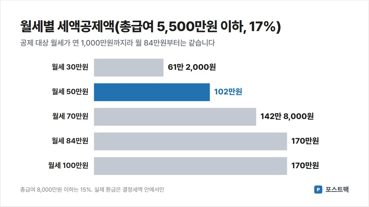 월세 세액공제 도표: 총급여 5,500만원 이하 17% 기준 월세 30만원 61만 2천원, 50만원 102만원, 70만원 142만 8천원, 84만원 이상 170만원