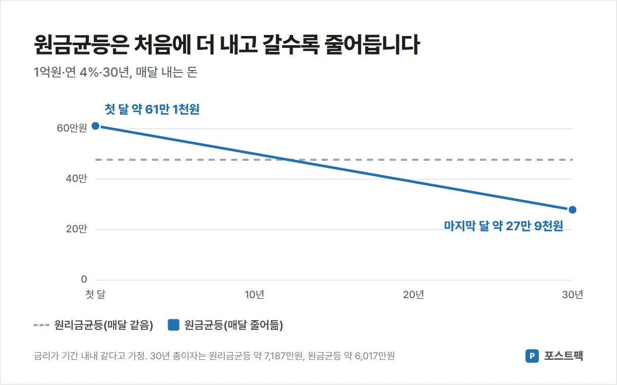 원금균등 원리금균등 도표: 1억원 30년 연 4%, 원리금균등은 월 약 47만 7천원 일정, 원금균등은 첫 달 61만 1천원에서 마지막 달 27만 9천원으로 감소