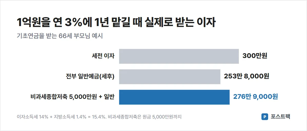 예금 이자 세금 도표: 1억원 연 3% 1년, 세전 이자 300만원, 전부 일반예금 세후 253만 8천원, 비과세종합저축 5,000만원 활용 시 276만 9천원