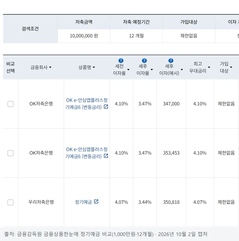 금융상품한눈에 정기예금 비교 화면, 세전 이자율과 세후 이자율·최고 우대금리가 나란히 표시된 목록