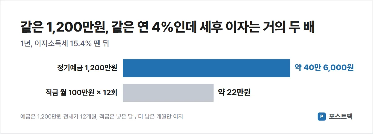 예금 적금 이자 도표: 같은 1,200만원 연 4%, 정기예금 세후 약 40만 6천원, 적금 월 100만원 세후 약 22만원