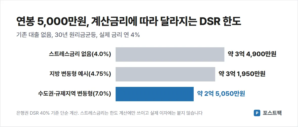 주담대 한도 도표: 연봉 5,000만원, 계산금리 4%는 약 3억 4,900만원, 4.75%는 약 3억 1,950만원, 7%는 약 2억 5,050만원